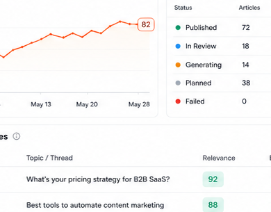 30-day content plan status dashboard